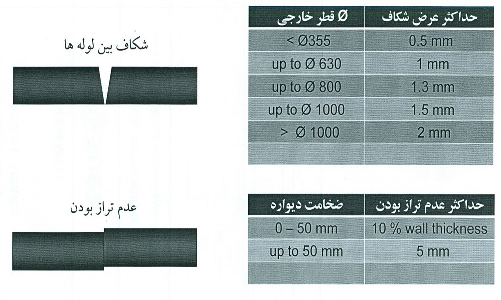 جدول شماره ۱