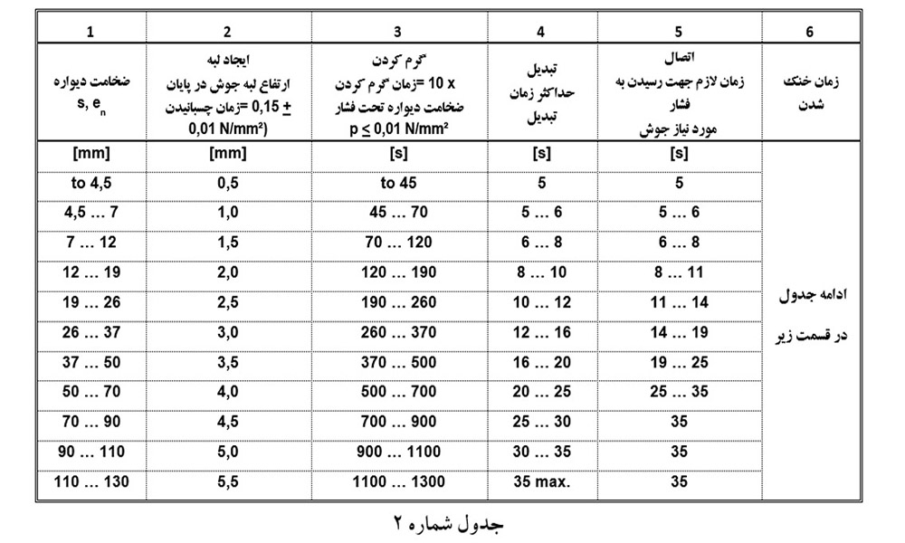 جدول شماره ۲