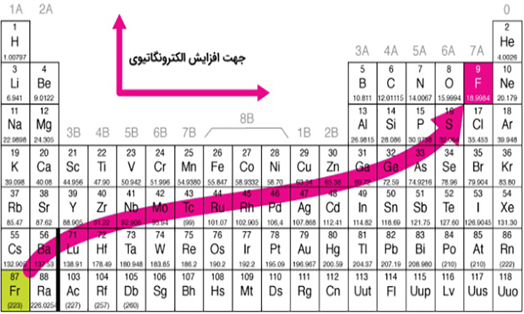 الکترونگاتیوی نزدیک کربن و هیدروژن