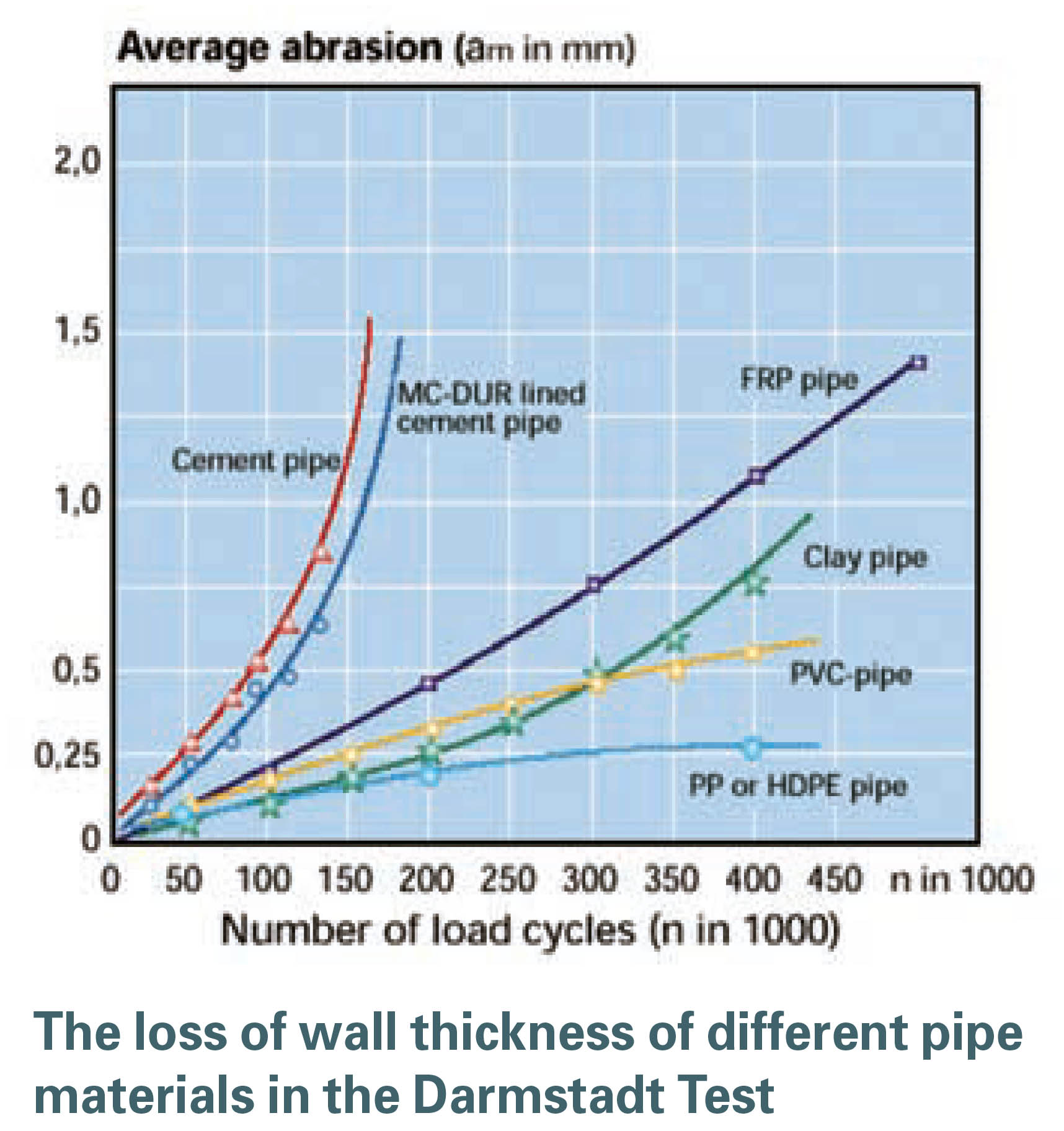 PE pipes showed the least wear in Sand - Slurry Method (Darmstadt test - DIN 58836) test.